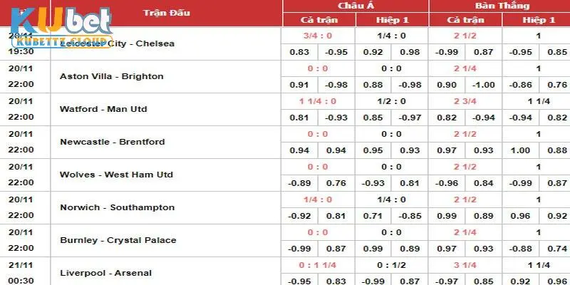 Một số tỷ lệ bóng đá nổi bật khi nhận định EPL